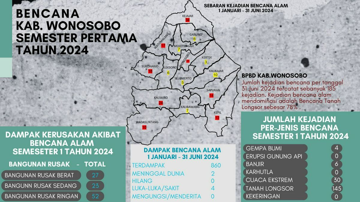 Infografis Kejadian Bencana Semester 1 Kabupaten Wonosobo tahun 2024