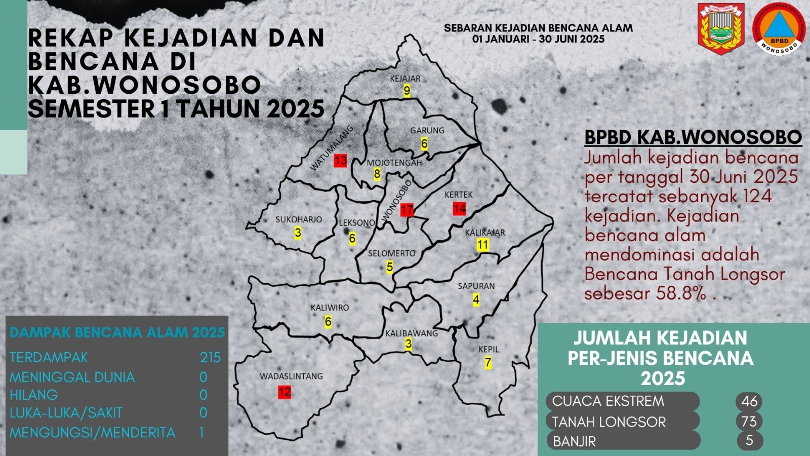 68f195a48b58b_Kejadian Bencana Semseter 1 2025.jpeg